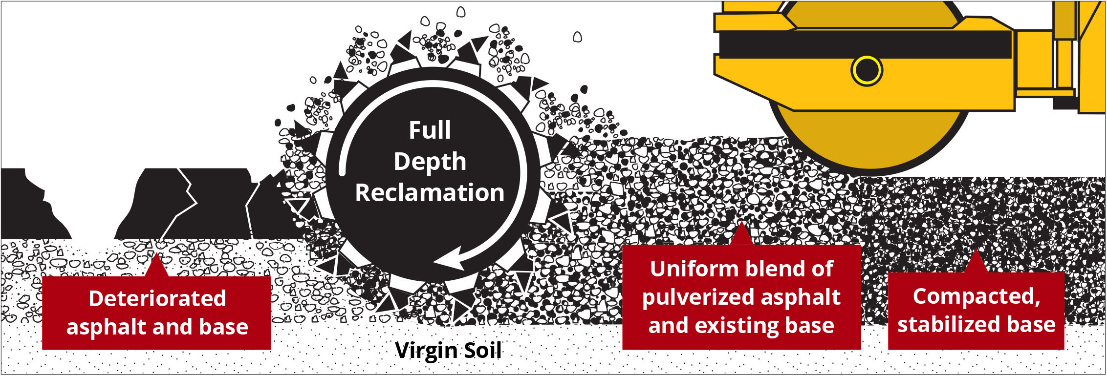 Full-Depth Reclamation Lifecycle